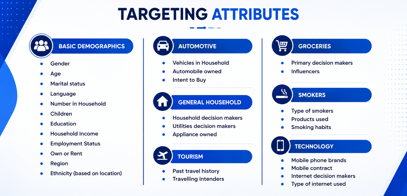 Targeting Attributes Overview